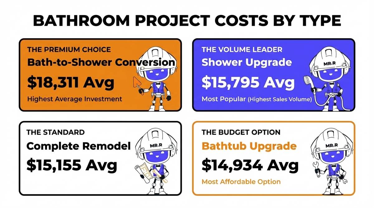 Infographic about the costs of a bathroom remodel according to the type of project it is.